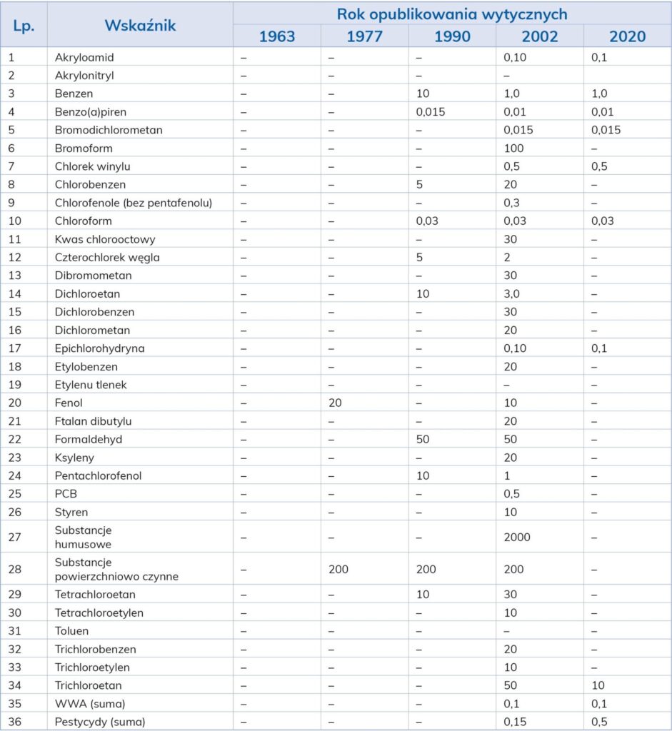 Nowe zagrożenia i substancje w wodach przeznaczonych do spożycia przez ludzi 2 Nowe zagrożenia i substancje w wodach przeznaczonych do spożycia przez ludzi