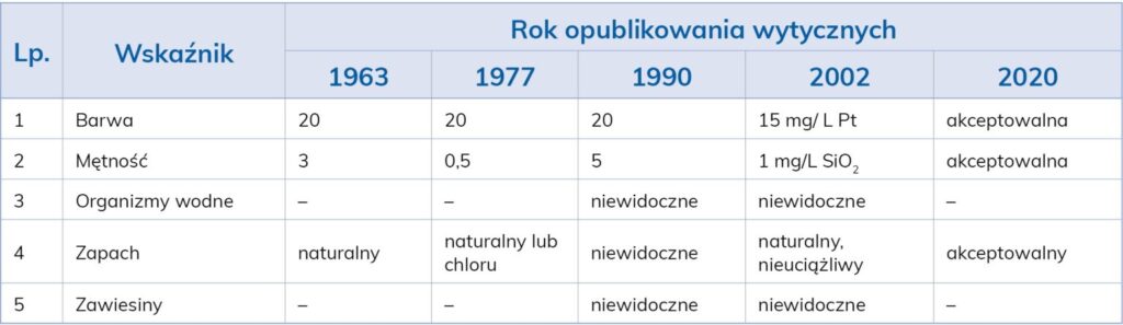 Nowe zagrożenia i substancje w wodach przeznaczonych do spożycia przez ludzi 3 Nowe zagrożenia i substancje w wodach przeznaczonych do spożycia przez ludzi