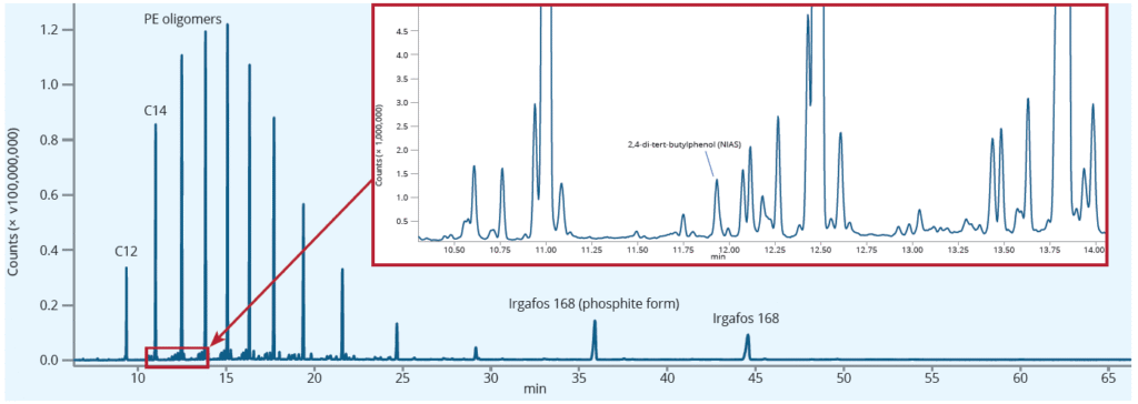 Chromatogram analizy substancji NIAS w symulantach żywności na kolumnie GC LION LN-5MS