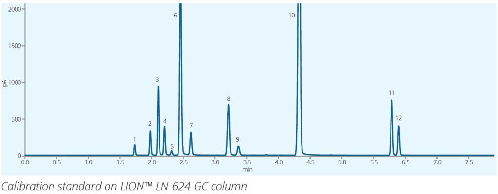 Chromatogram analizy rozpuszczalników resztkowych w farmacji na kolumnie GC LION LN-624
