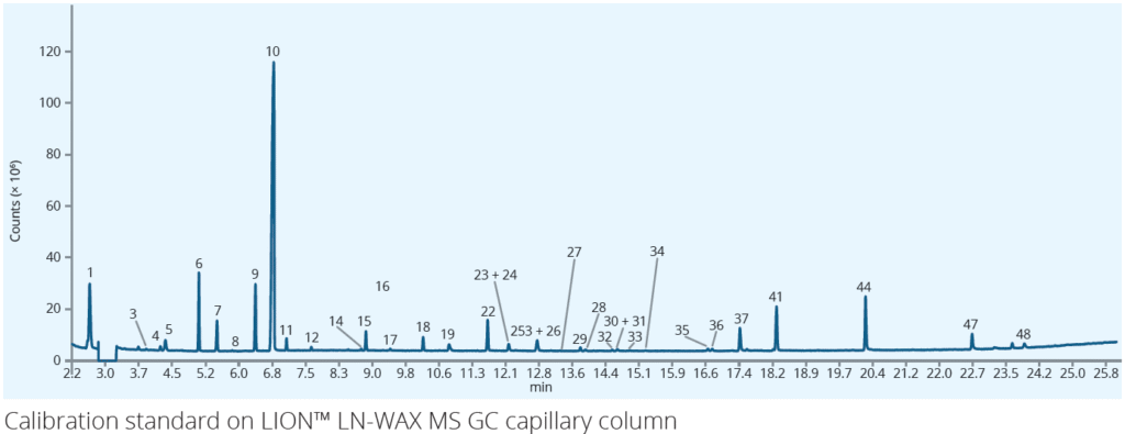 Chromatogram profilowania aromatów i związków lotnych w winie metodą GC/MS na kolumnie GC LION LN-WAX-MS