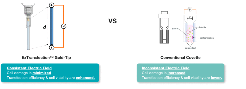 Infografika porównująca ExTransfection™ Gold-Tip i tradycyjną kuwetę w elektroporacji komórek