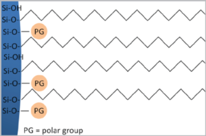Charakterystyka fazy Eurospher II 100 C18 A: polarny endcapping, 10% węgla, praca w fazach wodnych.