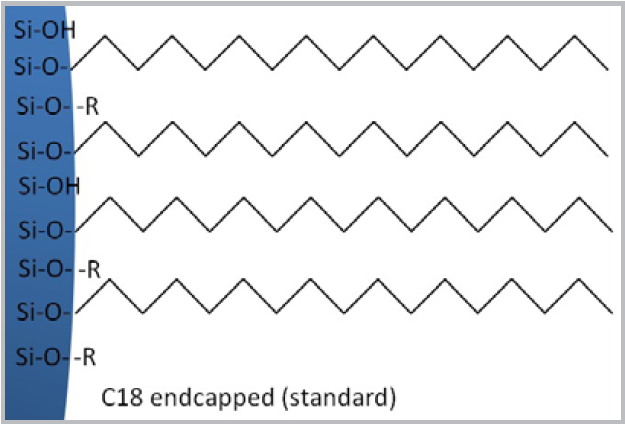 Wykres i właściwości kolumny Eurospher II 100 C18: faza USP L1, zawartość węgla 16%, ultra czysta krzemionka.
