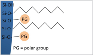 Wykres i właściwości fazy Eurospher II 100 C8 A: modyfikacja oktylowa, USP L7, ultra czysta krzemionka.