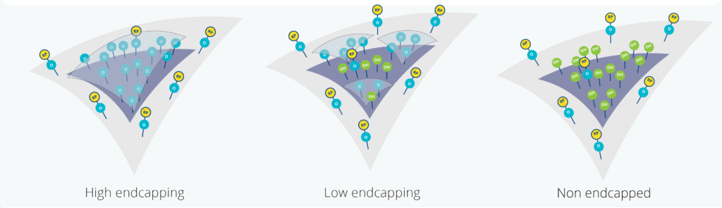 Schemat porównawczy trzech poziomów endcappingu fazy stacjonarnej: wysoki (High), niski (Low) oraz brak endcappingu (Non-endcapped), wpływający na interakcje z grupami silanolowymi.