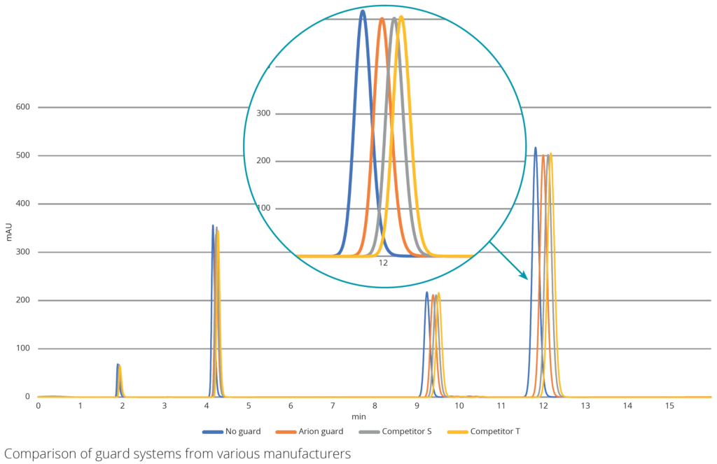 Wykres porównawczy wpływ przedkolumn HPLC różnych producentów na czasy retencji i kształt pików – Arion Guard vs Konkurencja
