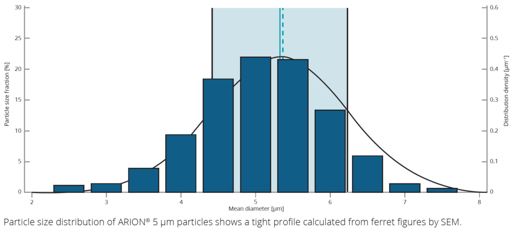 Wykres rozkładu wielkości cząstek ARION 5 µm (Particle size distribution) wyliczony na podstawie pomiarów SEM, wykazujący wąski i symetryczny profil frakcji.
