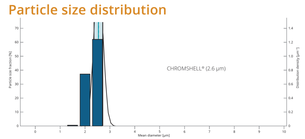 Wykres rozkładu wielkości cząstek (Particle size distribution) dla kolumny CHROMSHELL 2.6 µm, pokazujący wysoką homogeniczność złoża.