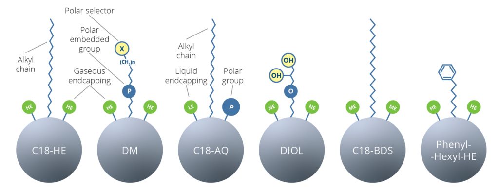 Schemat budowy faz stacjonarnych ASTRA: C18-HE z wysokim endcappingiem, polarna faza C18-AQ, baza dezaktywowana C18-BDS oraz fazy DM, DIOL i Phenyl-Hexyl.