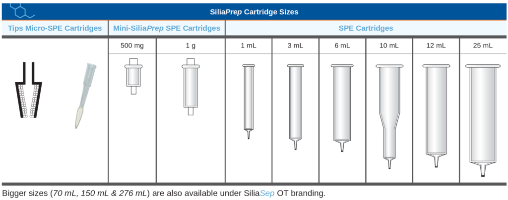 Schemat formatów kolumn SPE SiliPrep obejmujący tips Micro-SPE, mini-kolumny 500 mg i 1 g oraz kartridże SPE o pojemności od 1 mL do 25 mL 